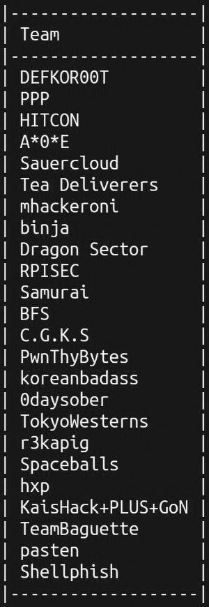 DEF CON 26 CTF winners